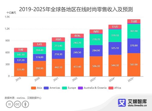 艾媒咨詢 全球時尚電子商務(wù)市場發(fā)展?fàn)顩r及消費行為調(diào)查數(shù)據(jù)